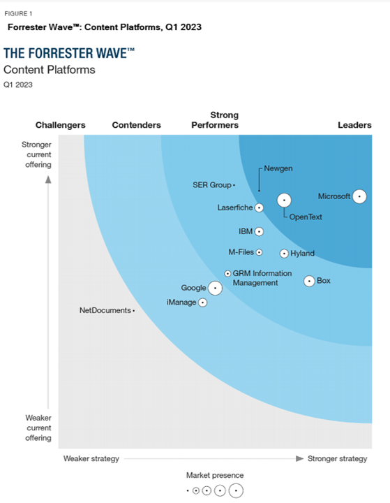 The Forrester Wave™ Content Platforms, Q1 2023